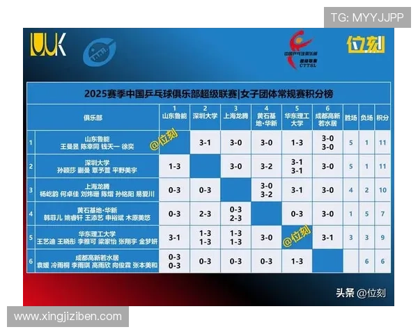 杭州乒乓球队在全国锦标赛中以67分稳居积分榜首位